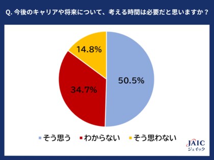 20代フリーターに「今後のキャリアや将来に関する悩みや不安」について調査