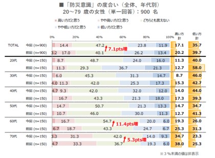 【防災に関する意識・実態調査2024】60代~70代は防災意識が最も高いことが判明!備蓄品の見直しを行っている50代以上の8割超が「年に1回以上」実施