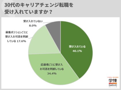 【企業調査】30代キャリアチェンジを「受け入れている」企業が4割、「評価する」は6割。30代キャリアの採用手法は「エージェント」「求人サイト」が2トップ