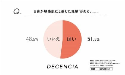 敏感肌ブランド【DECENCIA】花粉症率80%以上!敏感肌と感じた経験がある方は春のスキンケアも見直して