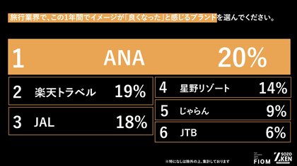 Z世代の旅行は「圧倒的安心感」と「ポイ活・コスパ」へ二極化！1位『ANA』(20%)、2位『楽天トラベル』(19%)支持理由をZ-SOZOKEN（Z世代創造性研究所）が第2弾インサイトサマリーを公開。