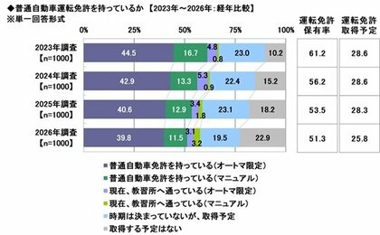 2026年 20歳のカーライフ意識調査　～20歳の運転免許保有率は51.3%、自分の車を購入しない理由は「車以外のことにお金を使いたい」「交通事故が怖い」が上位　ほか　（第1弾）