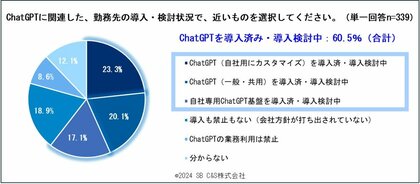 企業の生成AI開発と利活用に関する意識調査を実施
