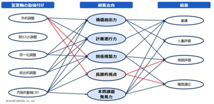 営業800名調査で判明:「顧客志向」が営業成果を左右する“決定因子”だった（株式会社アルヴァスデザイン）