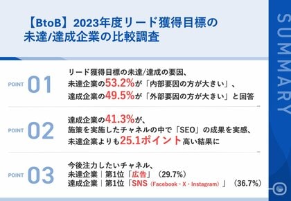 【リード獲得の失敗/成功要因を比較調査】BtoB企業のマーケティング担当者に聞く、2023年度リード獲得KPIの未達/達成の要因とは?