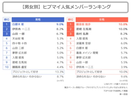 Lineリサーチ 男性人気アイドルグループは男女全ての年代で 嵐 が１位 次いで Tokio Exile 10代は Bts 防弾少年団 や ヒプノシスマイク 30代以降はk Popが人気傾向