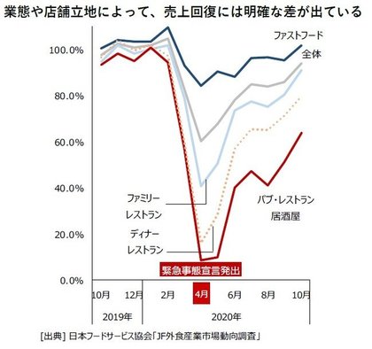 飲食店の倒産 過去最多を更新 コロナ禍が影響 居酒屋では大幅増加
