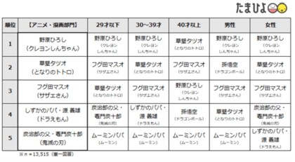 13 515人が選んだ たまひよ 理想のパパランキング21 発表 理想のパパ 第1位は杉浦太陽さん 令和の 理想のパパ は 家族の 時間を大切にする人