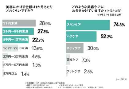 2021年最新美容法 20代 30代女性の約4人に1