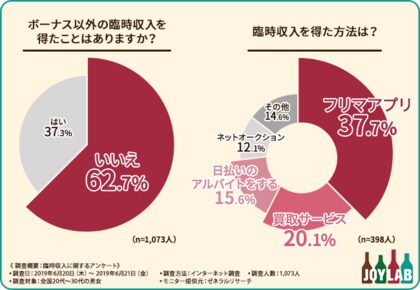 お財布大ピンチ な金欠さんへ ボーナス以外の臨時収入を得た