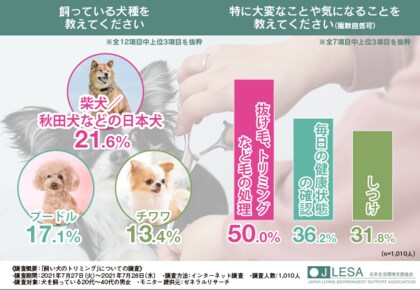 ペットに関する資格なら 日本生活環境支援協会 9割近くの方がペット