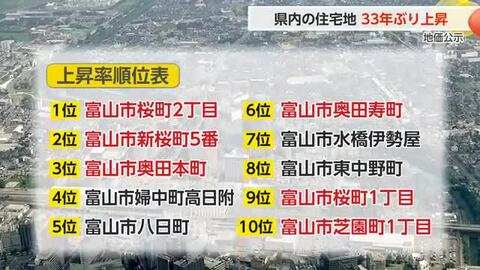 富山の地価、住宅地が33年ぶり上昇　駅周辺に需要集中、高岡は33年連続下落で二極化鮮明