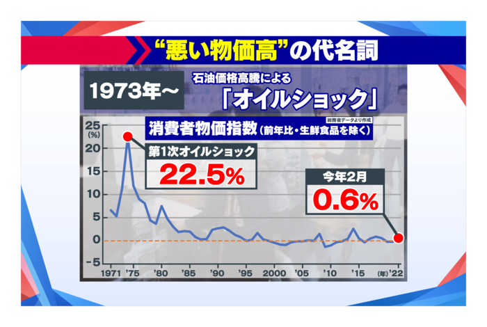 ここまで上がったオイルショック