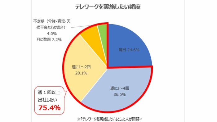 テレワークしたい若者も一定の出社を希望(提供:学情)