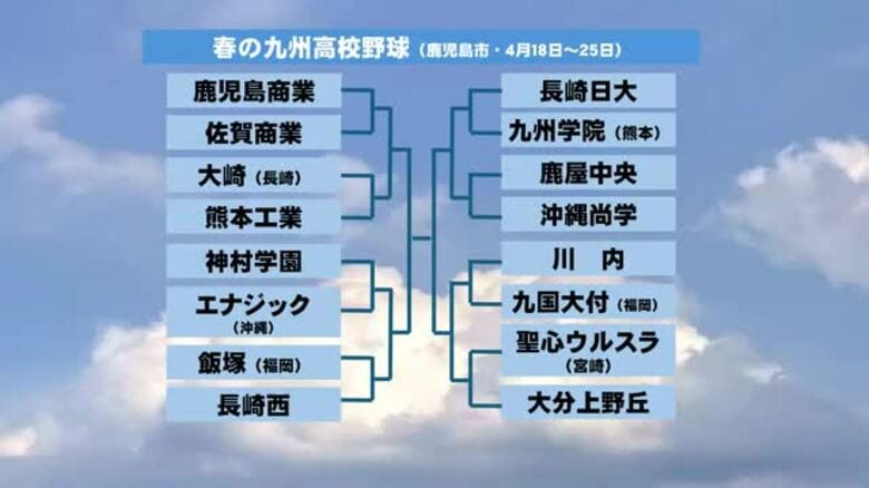 １８日開幕　春の九州高校野球　鹿児島からは４校出場｜FNNプライムオンライン