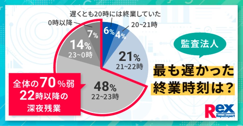 監査法人の繁忙期に関する実態調査