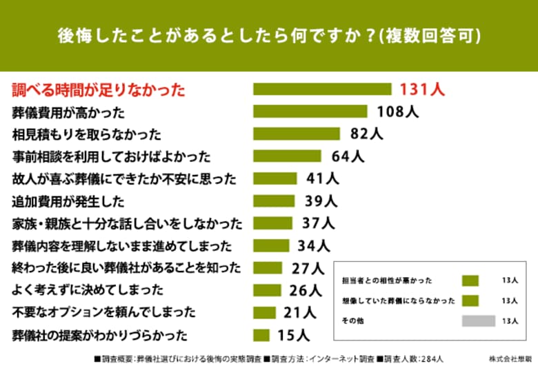 喪主を経験したことがある男女284人に調査!「葬祭プランナーだったら信頼できると思う芸能人」第1位は安住紳一郎さん