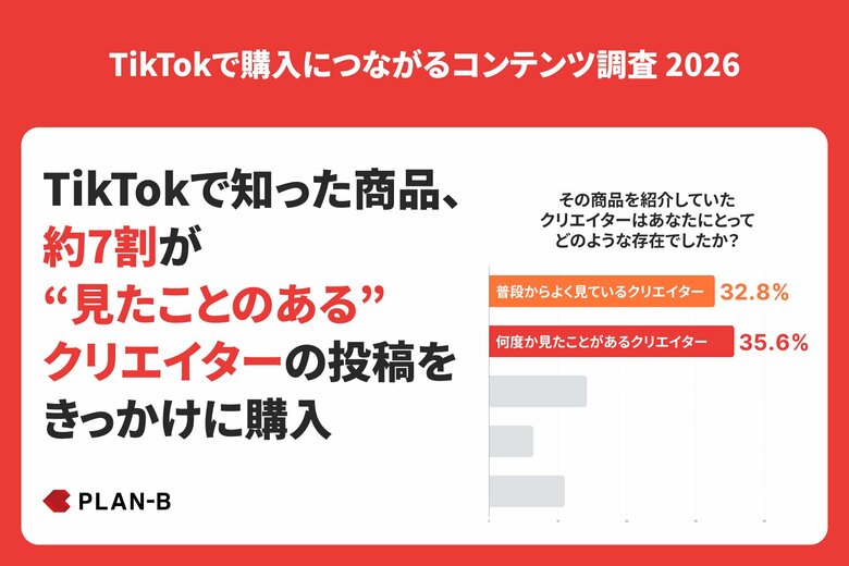 【調査】TikTokで商品購入につながるコンテンツの特徴とは？購入判断には「自分に合うか」「信頼できるか」が重視される傾向
