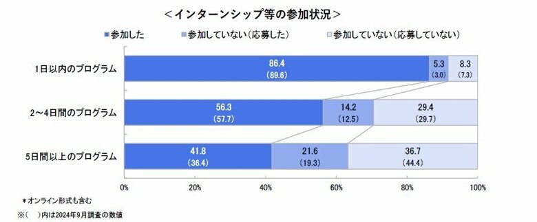 2027卒・9月後半時点の就職意識調査