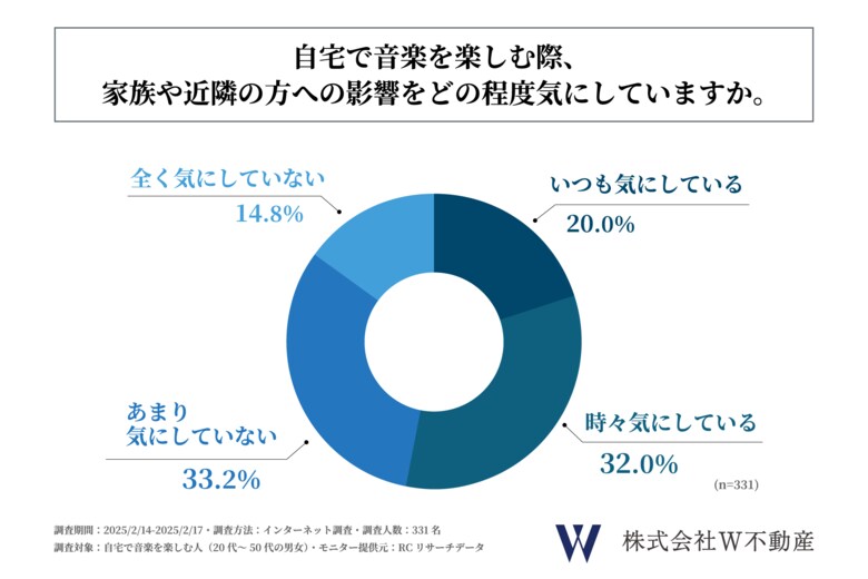 自宅で音楽を楽しむ人の半数以上は、自宅で音楽を楽しむ際、家族や近隣の方への影響を気にしている!株式会社W不動産が「自宅で音楽を楽しむ人の実態調査」を実施!