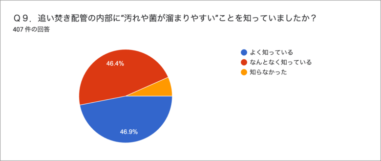 【年末の大掃除とお風呂掃除について独自調査】大掃除の盲点は“風呂釜”。見えない汚れを洗う人はわずか13％
