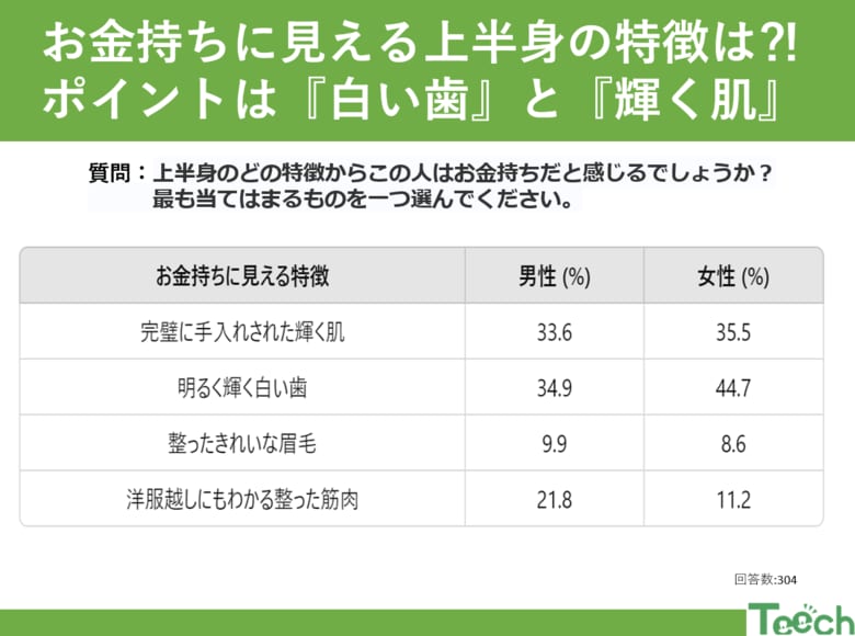お金持ちに見える人の「上半身」の特徴とは?!男女の感じ方の違いに密着!