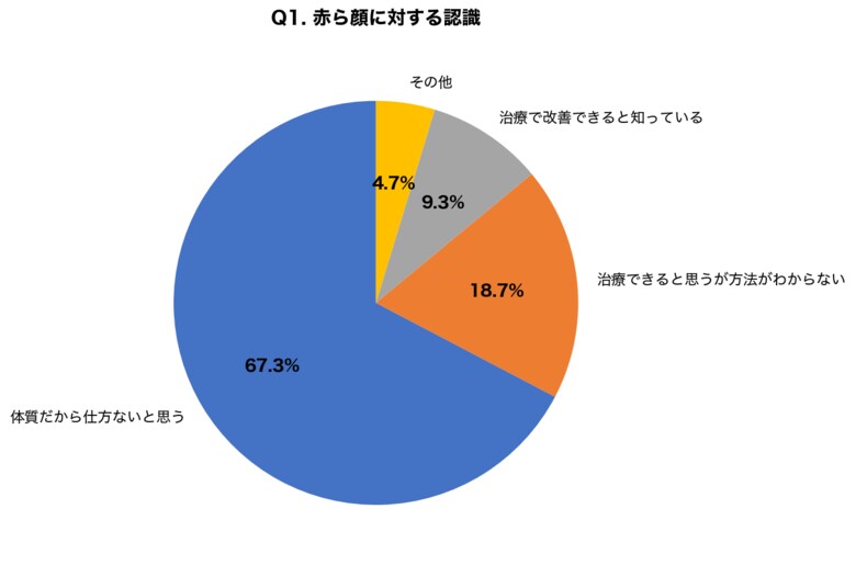 【赤ら顔・酒さ治療調査】赤ら顔を「体質だから仕方ない」と諦めている人が67.3%、Vビームレーザー治療の認知度はわずか21.0%