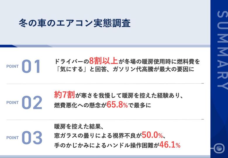 【冬の車内暖房と燃料費のジレンマ】 約7割が寒さ我慢、視界不良50%・操作困難46%の実態が判明