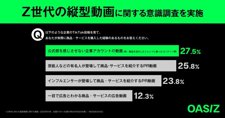 【調査レポート】Z世代の「買う理由」は“共感できる縦型動画”- 企業の広告感ある投稿より「公式感を感じさせない動画」が購買を後押し -