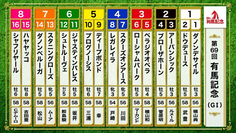 【枠順決定】ドウデュースは1枠2番に決定　ラストラン・有終の美へ【2024有馬記念】｜FNNプライムオンライン