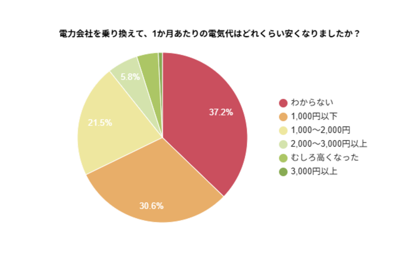 【関東のファミリー世帯】電力会社乗り換えで57%が電気代を安くできたと回答