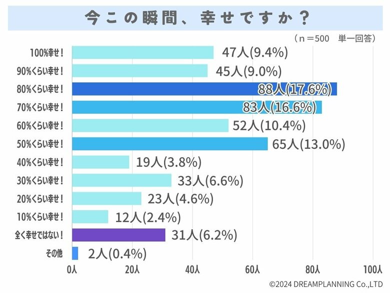 いま幸せですか?今の悩みはお金?健康?人間関係?【アンケート結果発表】