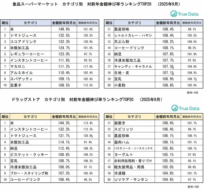 トマトジュース3割増、植物性ミルクも売上伸長
