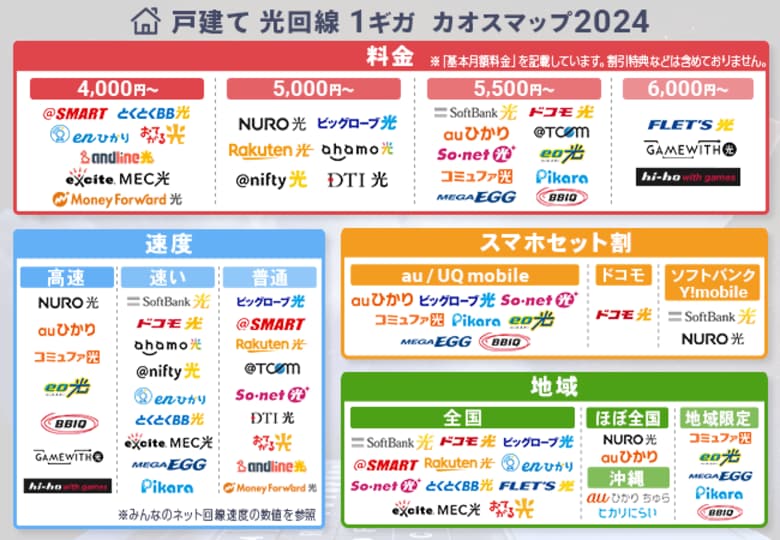 株式会社NEXT運営「ネットのいろは」が光回線カオスマップを公開