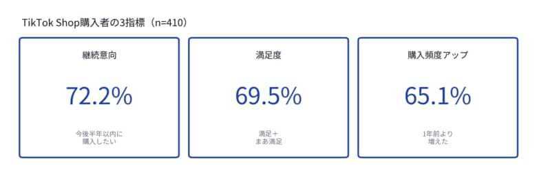 【TikTok Shop】『日本上陸1年、本当に定着したのか？』の答えとは──継続意向72%・満足度70%・購入頻度アップ65%、"リピート型消費"が観察される調査結果に。