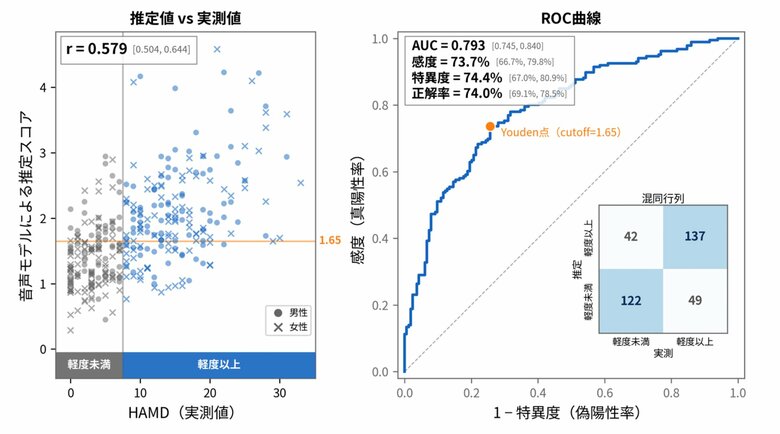 「声」から抑うつ症状の状態を推定する新技術