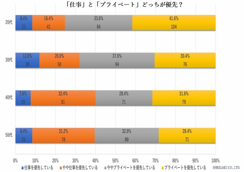 仕事とプライベート、どっちを優先?見えてきた相互補完関係 =20代~50代の1000人を対象に 認識調査を実施=