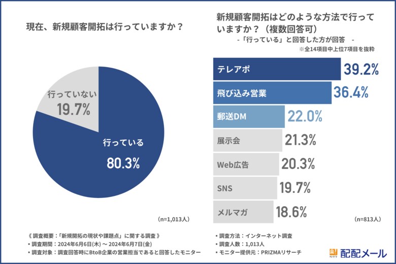 【BtoB営業の課題調査】新規顧客開拓を行っている87.2%が課題を感じていると回答!具体的な内容とは?