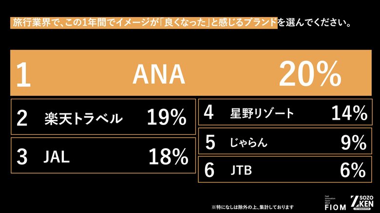 Z世代の旅行は「圧倒的安心感」と「ポイ活・コスパ」へ二極化！1位『ANA』(20%)、2位『楽天トラベル』(19%)支持理由をZ-SOZOKEN（Z世代創造性研究所）が第2弾インサイトサマリーを公開。
