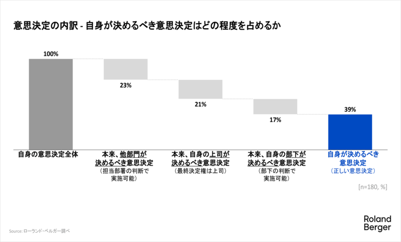 日本企業の意思決定は何故遅く、歪むのか