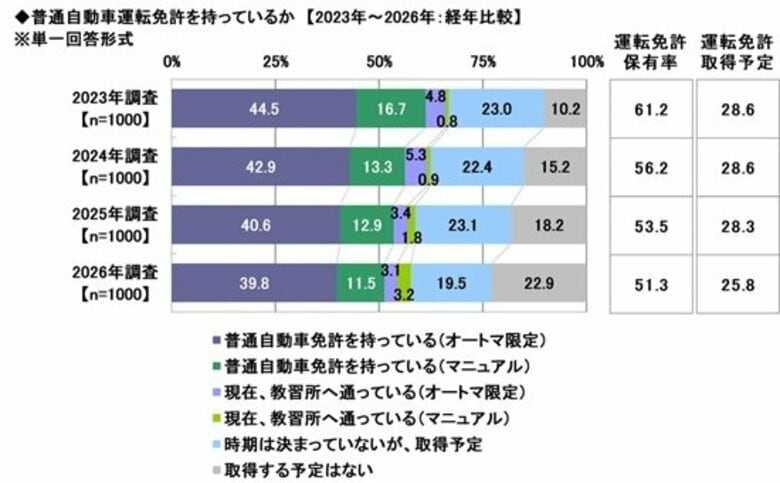 2026年 20歳のカーライフ意識調査　～20歳の運転免許保有率は51.3%、自分の車を購入しない理由は「車以外のことにお金を使いたい」「交通事故が怖い」が上位　ほか　（第1弾）