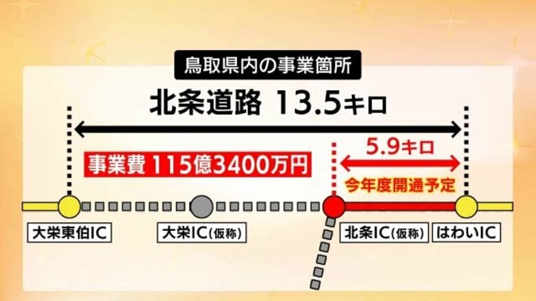 山陰道「北条道路」2026年度中に一部区間開通へ…事業予算115億円余配分　福光・浅利道路に39億余｜FNNプライムオンライン