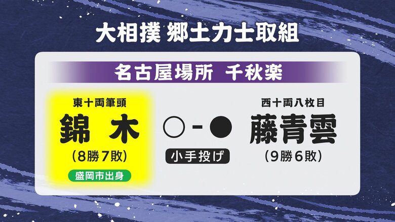 錦木（岩手・盛岡市出身）が藤青雲に小手投げで勝って8勝7敗　勝ち越し決める　大相撲名古屋場所千秋楽｜FNNプライムオンライン