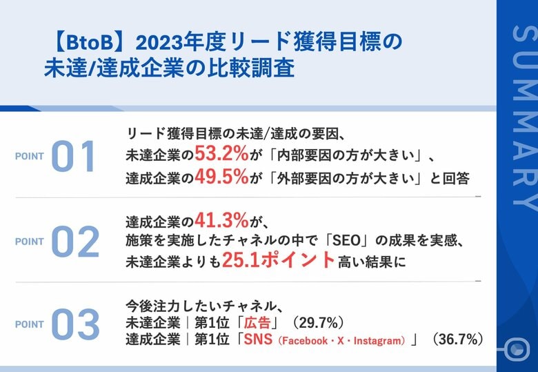 【リード獲得の失敗/成功要因を比較調査】BtoB企業のマーケティング担当者に聞く、2023年度リード獲得KPIの未達/達成の要因とは?
