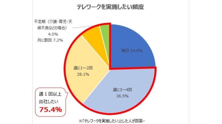 テレワークしたい若者も一定の出社を希望(提供:学情)