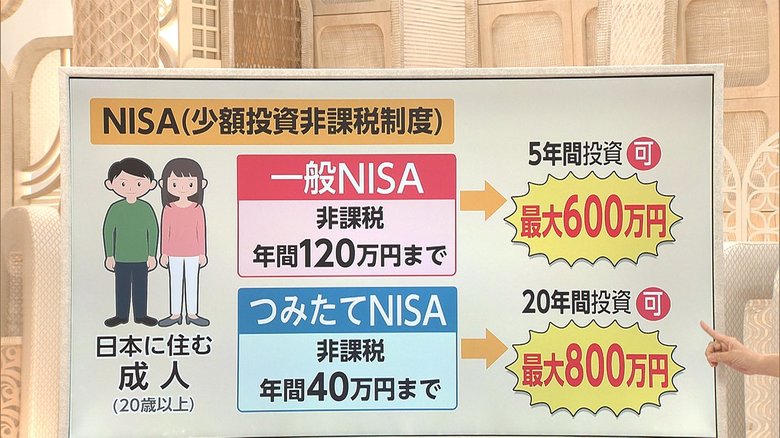 新NISAは積み立て重視 変わる小額投資非課税制度