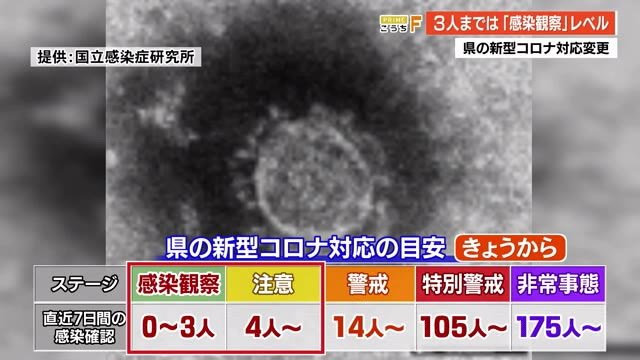 3人までは「感染観察」レベルに 新型コロナ対応目安に新基準【高知】