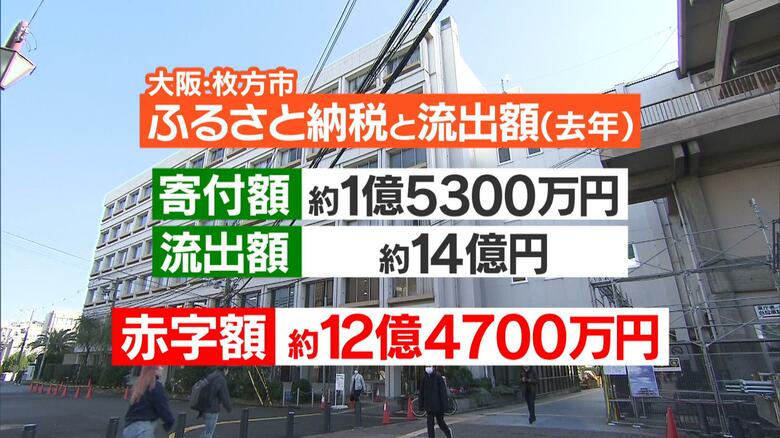 2022年の大阪・枚方市のふるさと納税と流出額