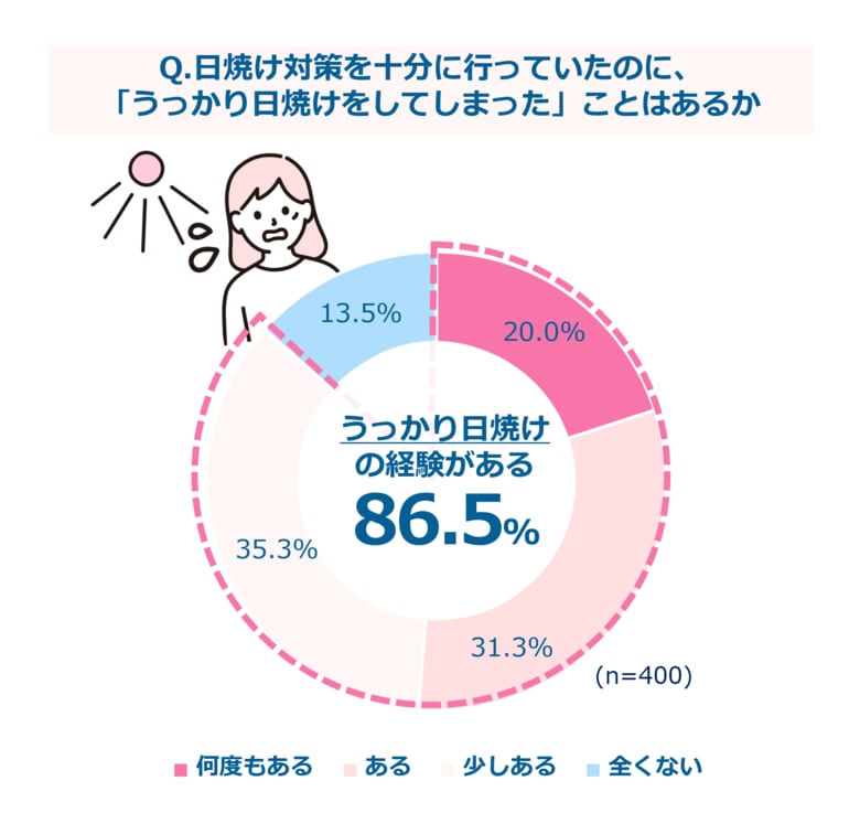 日焼け止めの悩みに関する調査