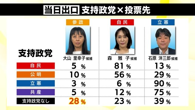 支持政党ごとの票の流れ